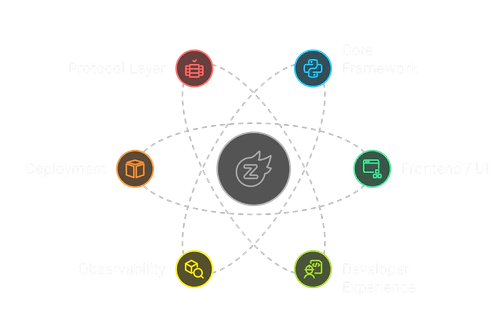 Zaltech - Framework, SDK project